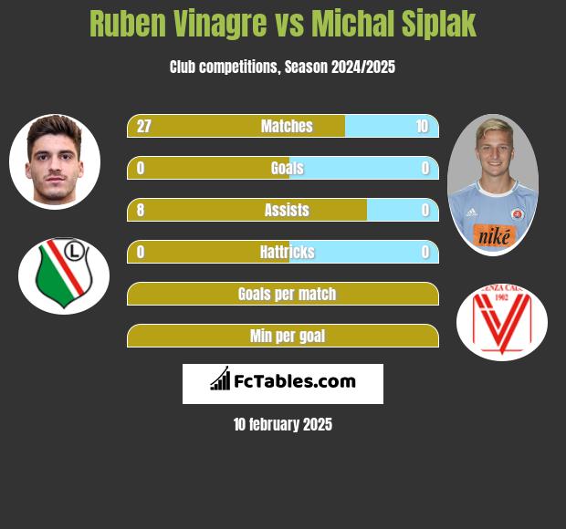 Ruben Vinagre vs Michal Siplak h2h player stats