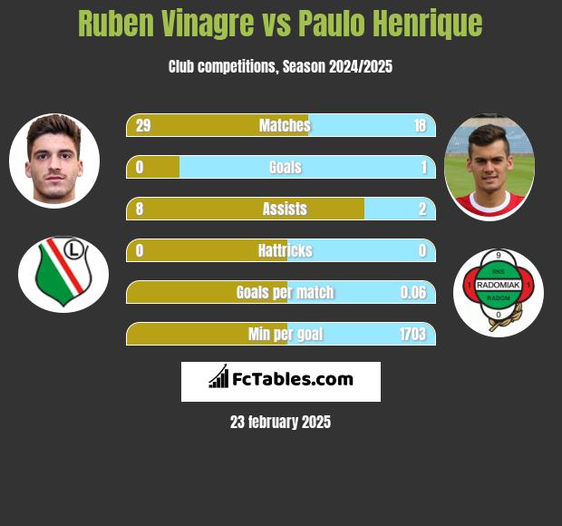 Ruben Vinagre vs Paulo Henrique h2h player stats