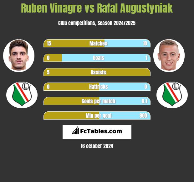 Ruben Vinagre vs Rafal Augustyniak h2h player stats