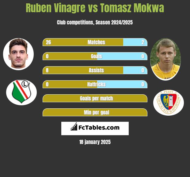 Ruben Vinagre vs Tomasz Mokwa h2h player stats