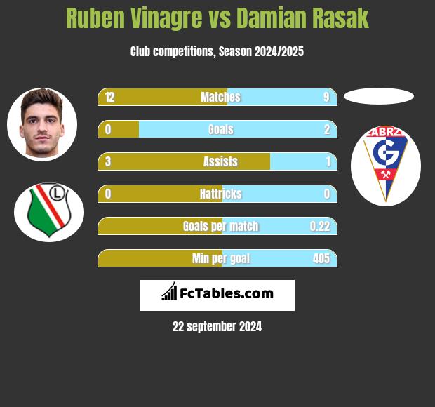 Ruben Vinagre vs Damian Rasak h2h player stats