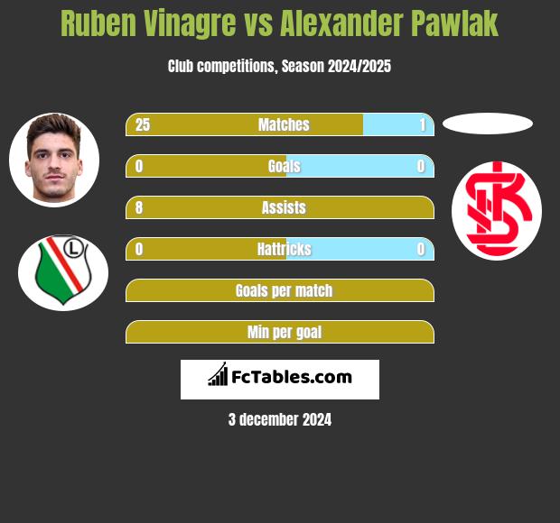 Ruben Vinagre vs Alexander Pawlak h2h player stats