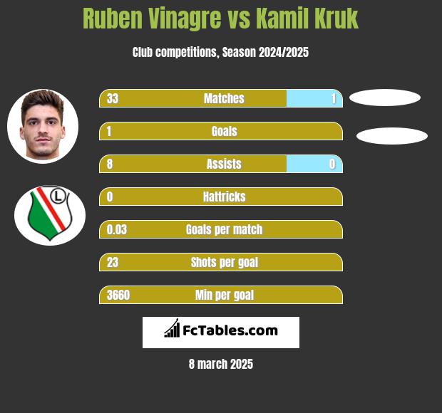 Ruben Vinagre vs Kamil Kruk h2h player stats