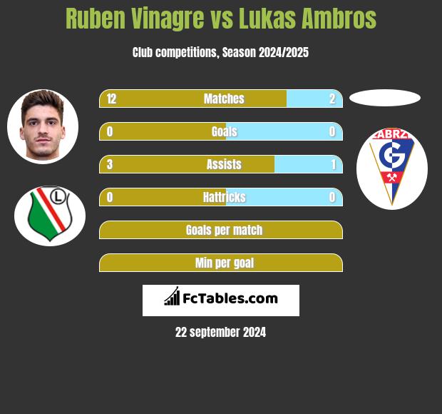 Ruben Vinagre vs Lukas Ambros h2h player stats