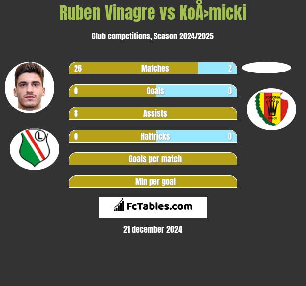 Ruben Vinagre vs KoÅ›micki h2h player stats