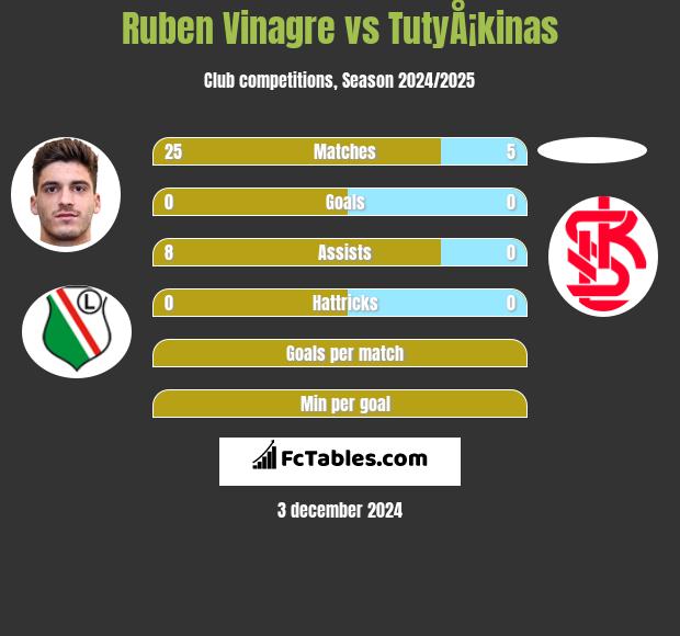 Ruben Vinagre vs TutyÅ¡kinas h2h player stats