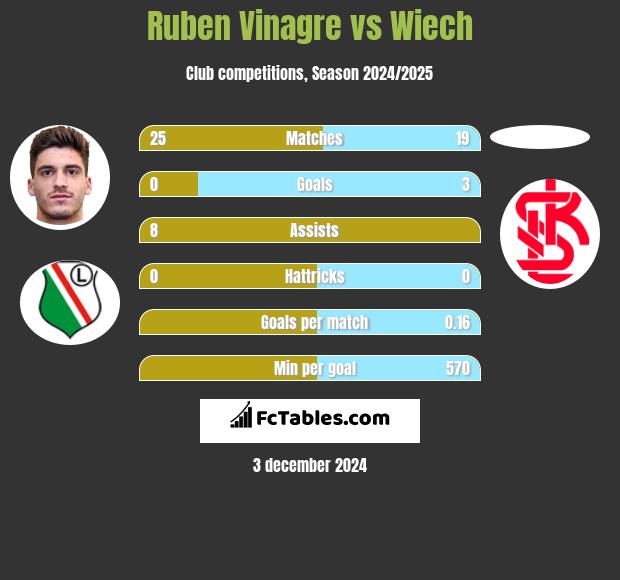 Ruben Vinagre vs Wiech h2h player stats