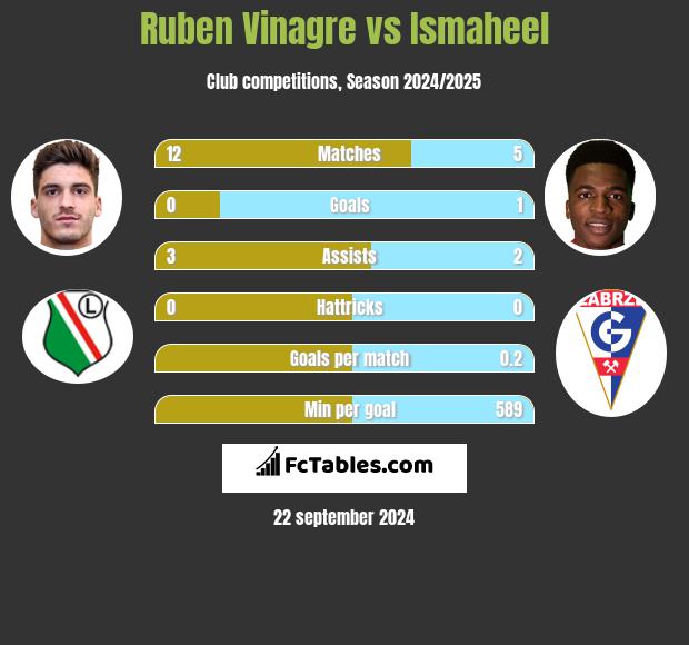 Ruben Vinagre vs Ismaheel h2h player stats