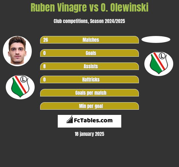 Ruben Vinagre vs O. Olewinski h2h player stats