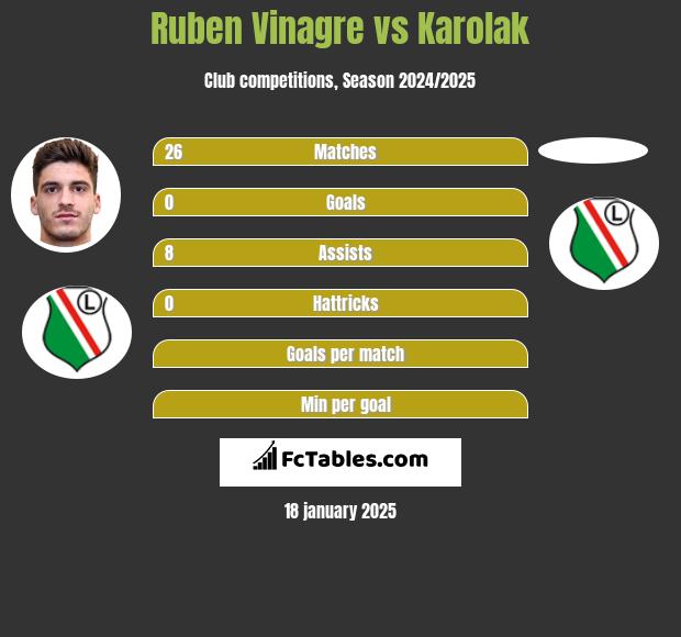 Ruben Vinagre vs Karolak h2h player stats