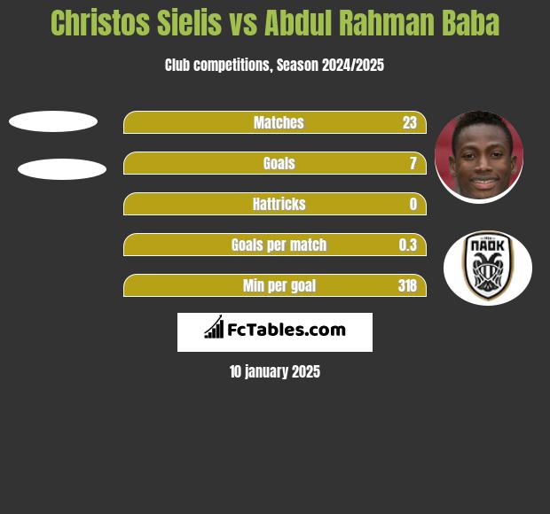 Christos Sielis vs Abdul Baba h2h player stats