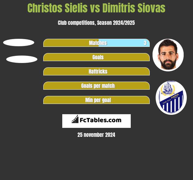 Christos Sielis vs Dimitris Siovas h2h player stats