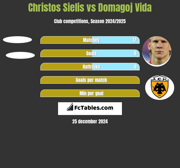 Christos Sielis vs Domagoj Vida h2h player stats