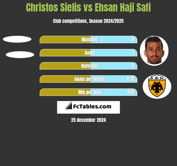 Christos Sielis vs Ehsan Haji Safi h2h player stats