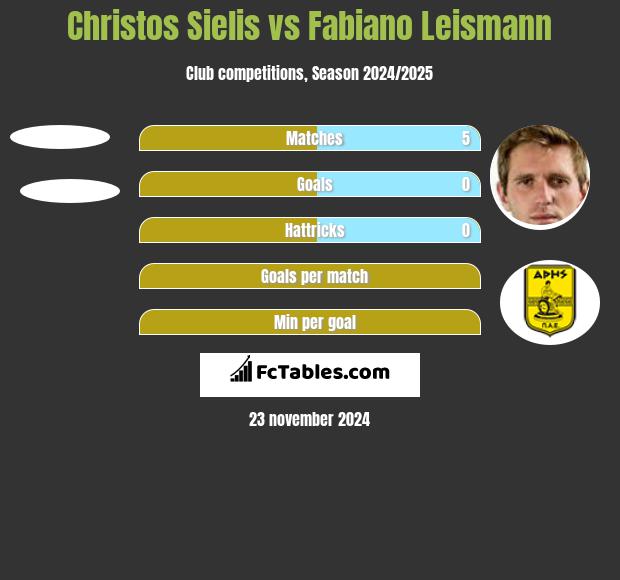 Christos Sielis vs Fabiano Leismann h2h player stats