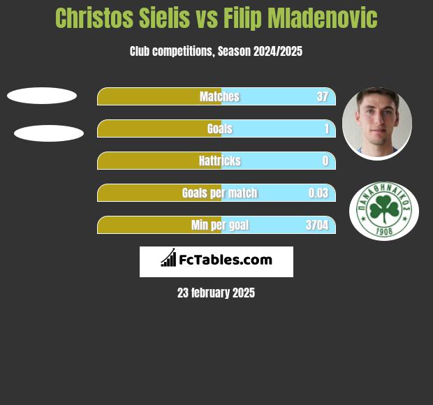 Christos Sielis vs Filip Mladenovic h2h player stats