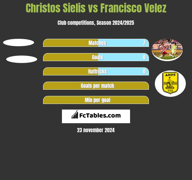 Christos Sielis vs Francisco Velez h2h player stats