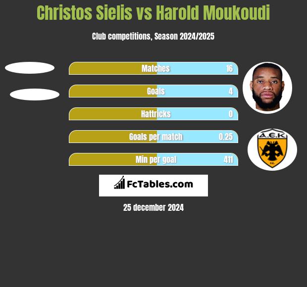 Christos Sielis vs Harold Moukoudi h2h player stats