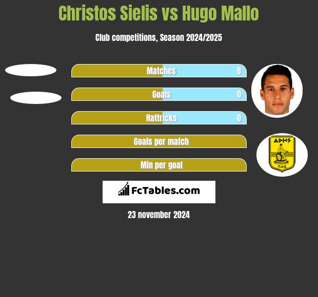 Christos Sielis vs Hugo Mallo h2h player stats