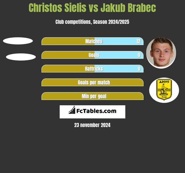 Christos Sielis vs Jakub Brabec h2h player stats