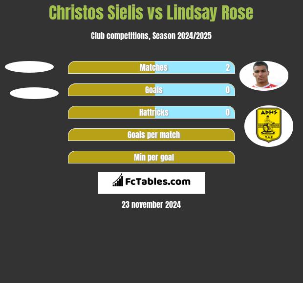 Christos Sielis vs Lindsay Rose h2h player stats