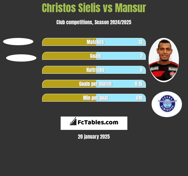 Christos Sielis vs Mansur h2h player stats