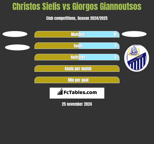 Christos Sielis vs Giorgos Giannoutsos h2h player stats