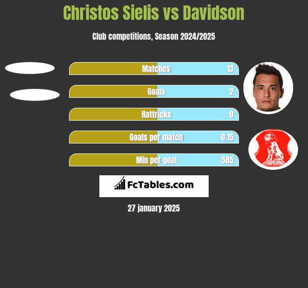 Christos Sielis vs Davidson h2h player stats