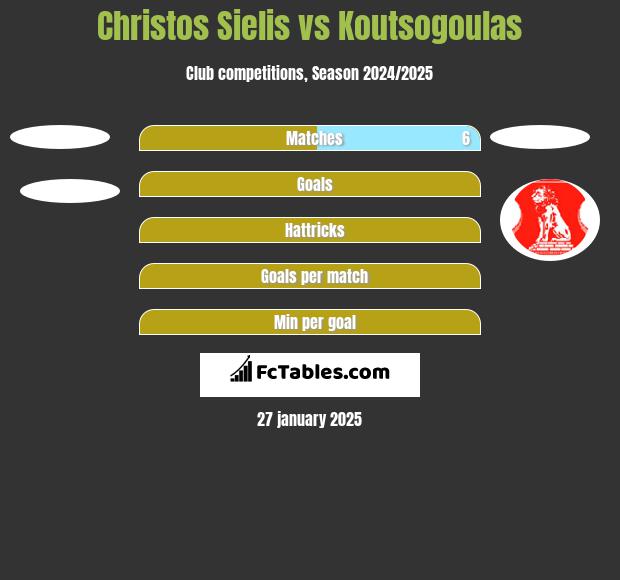 Christos Sielis vs Koutsogoulas h2h player stats