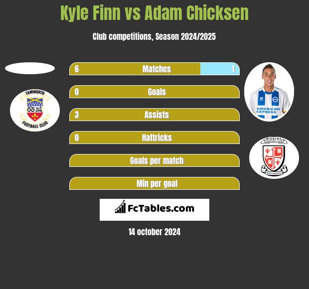 Kyle Finn vs Adam Chicksen h2h player stats