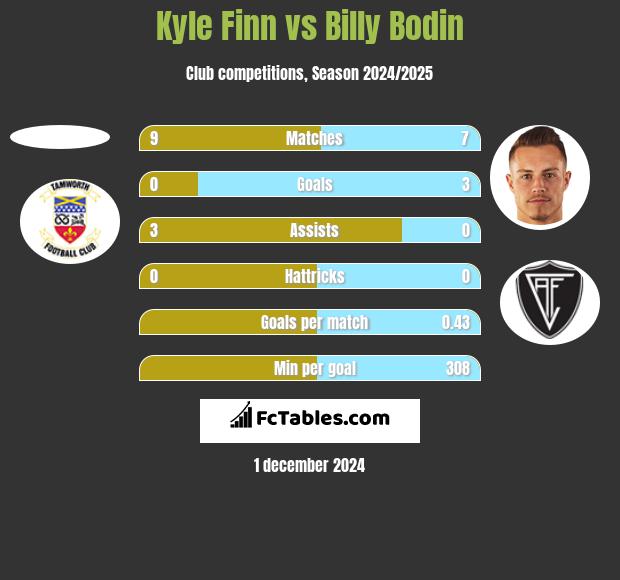 Kyle Finn vs Billy Bodin h2h player stats