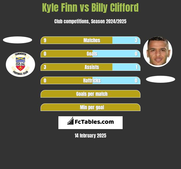 Kyle Finn vs Billy Clifford h2h player stats