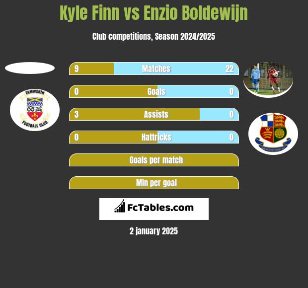 Kyle Finn vs Enzio Boldewijn h2h player stats