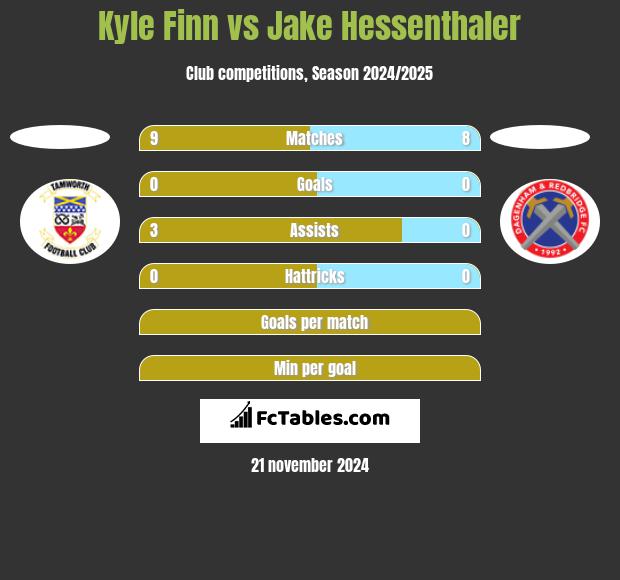 Kyle Finn vs Jake Hessenthaler h2h player stats