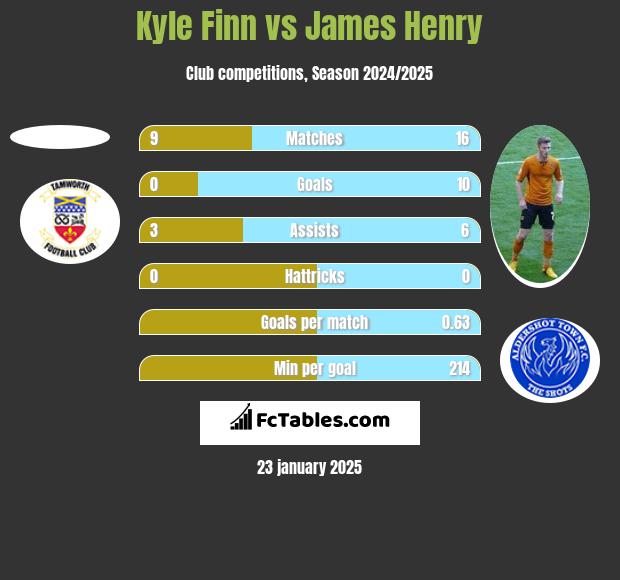 Kyle Finn vs James Henry h2h player stats