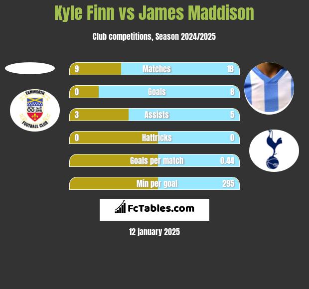 Kyle Finn vs James Maddison h2h player stats