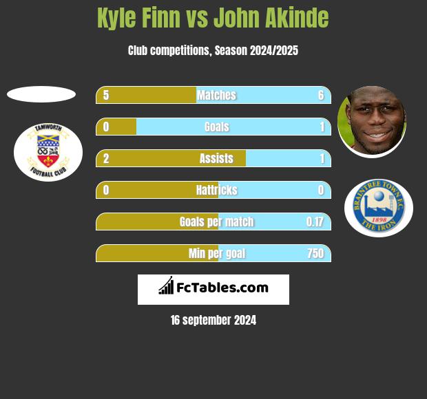 Kyle Finn vs John Akinde h2h player stats