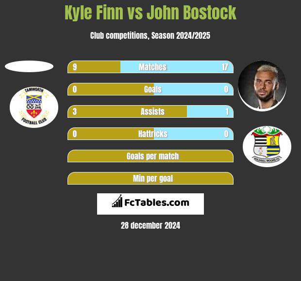 Kyle Finn vs John Bostock h2h player stats