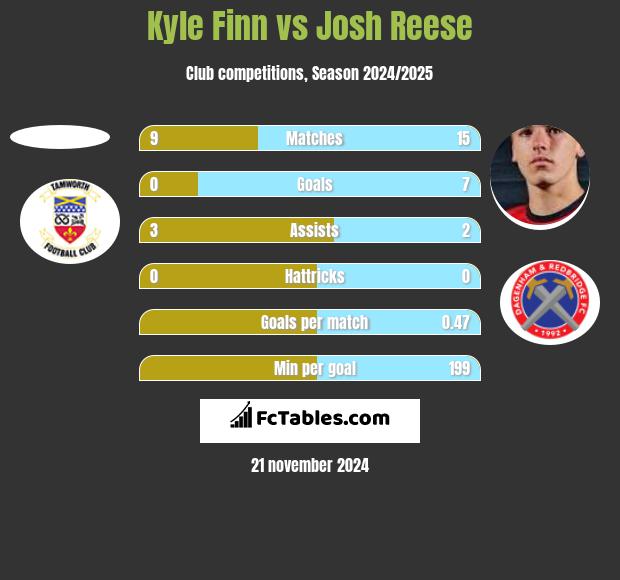 Kyle Finn vs Josh Reese h2h player stats