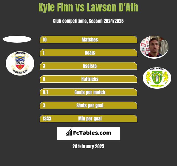 Kyle Finn vs Lawson D'Ath h2h player stats