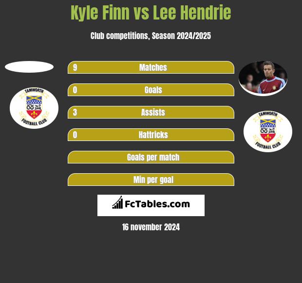 Kyle Finn vs Lee Hendrie h2h player stats