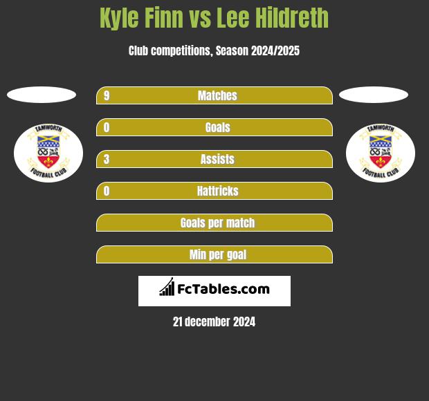 Kyle Finn vs Lee Hildreth h2h player stats