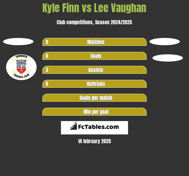 Kyle Finn vs Lee Vaughan h2h player stats