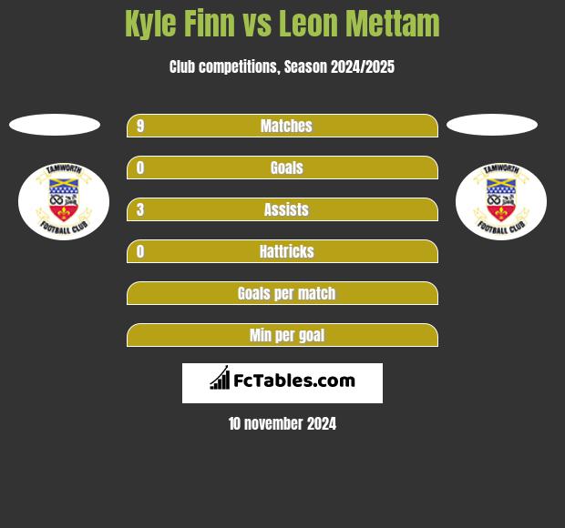 Kyle Finn vs Leon Mettam h2h player stats