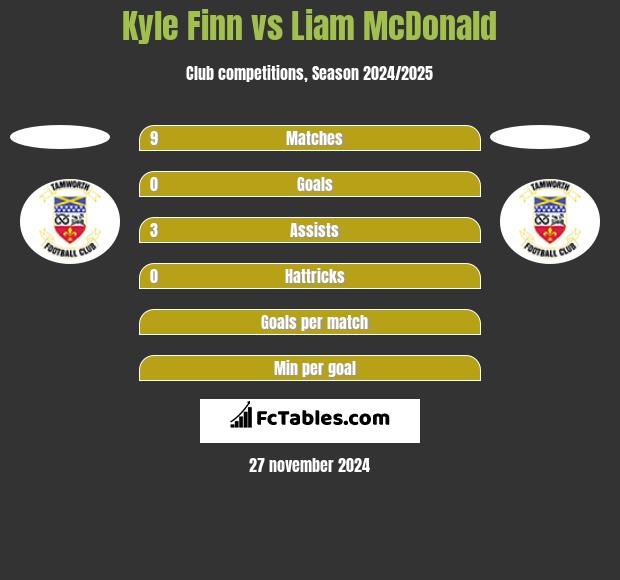 Kyle Finn vs Liam McDonald h2h player stats