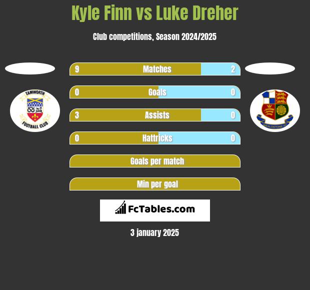 Kyle Finn vs Luke Dreher h2h player stats