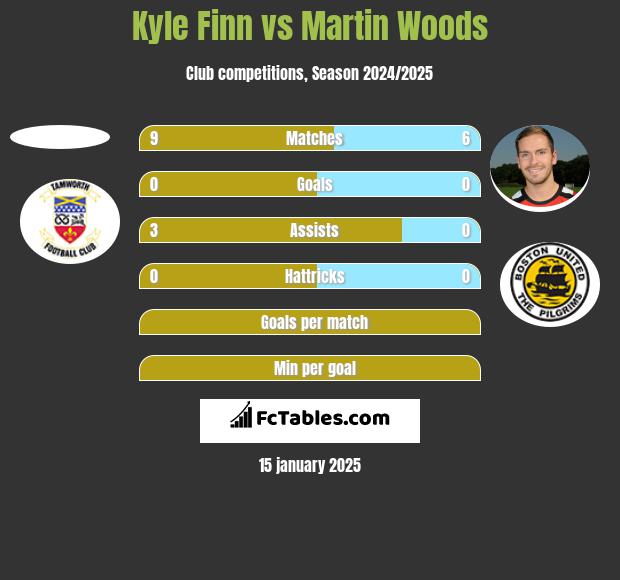 Kyle Finn vs Martin Woods h2h player stats