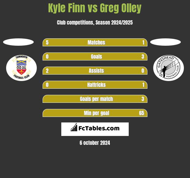 Kyle Finn vs Greg Olley h2h player stats