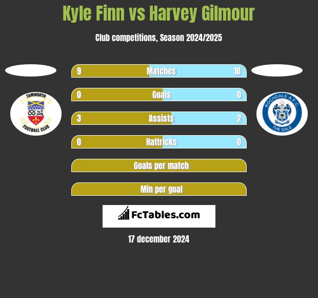 Kyle Finn vs Harvey Gilmour h2h player stats