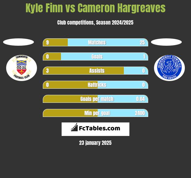 Kyle Finn vs Cameron Hargreaves h2h player stats